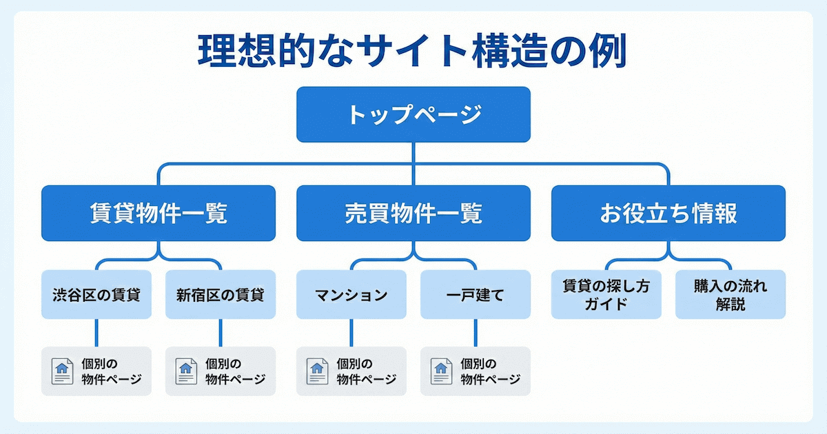 理想的なサイト構造の例