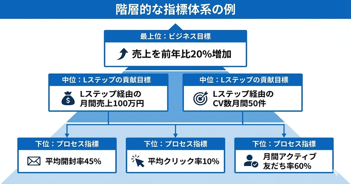 Lステップの効果測定の指標設定例